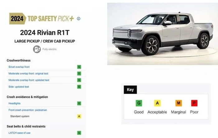 R1T awarded the 2024 IIHS Top Safety+ Rating ?  Only Pickup Truck to earn this award!