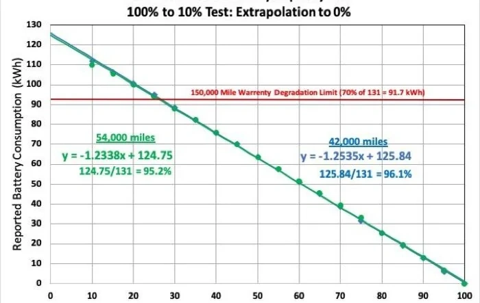 2022 R1T Quad Motor Battery Degradation Estimate at 54,000 miles (~4% degradation)