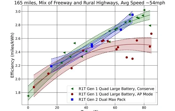 R1T Gen 1 Quad Large vs. Gen 2 Dual Max Pack: Efficiency and Charging Analysis