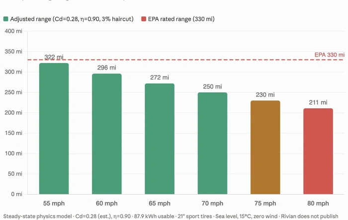 R2 Highway Range at 70MPH = ~250 Miles (Modeled)