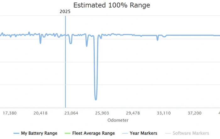 Battery Report after 3 years / 50K miles (R1S Launch Edition)