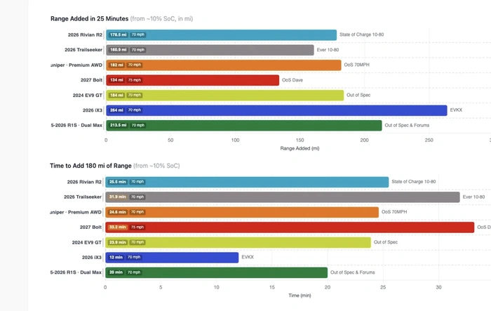 R2 Charging & Range: A Data-Driven Look