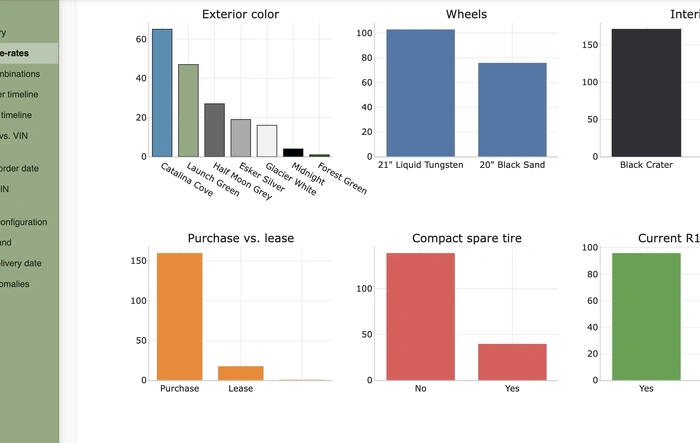 R2 Orders Dashboard w/ Visualized Data 📊