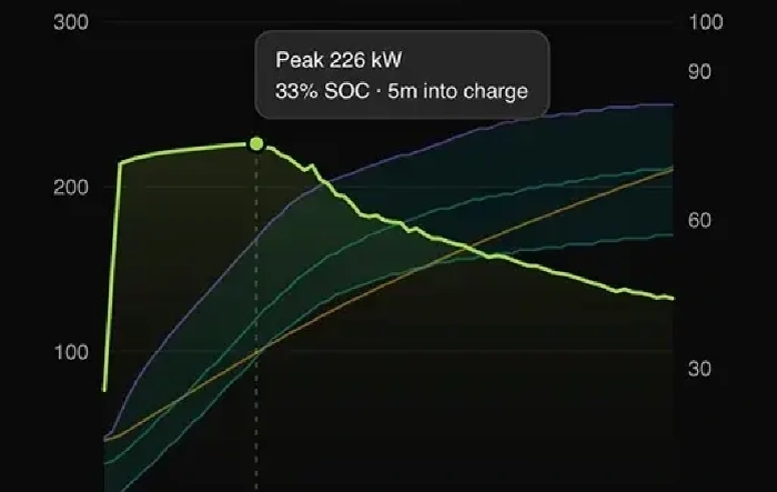 1st DC Charge Session (IONNA) w/ R2 -- Stats