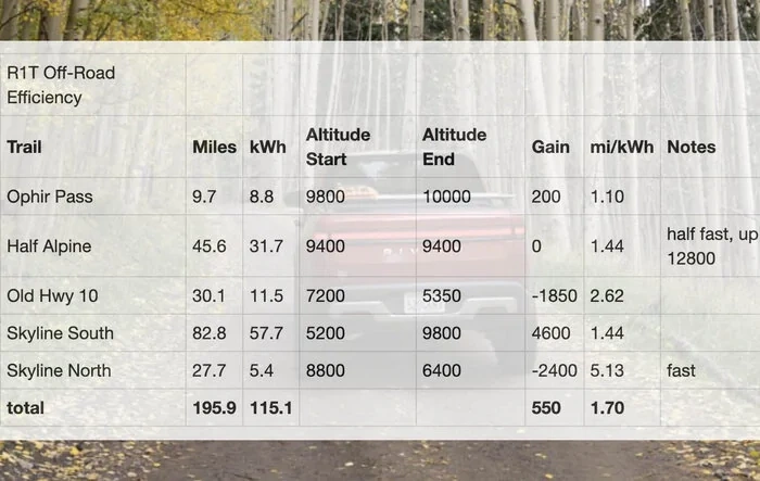 R1T off-road efficiency [data collected from 5 trails]